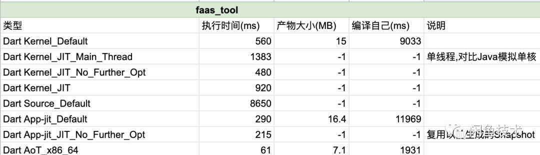 Dart編譯技術在服務端的探索和應用