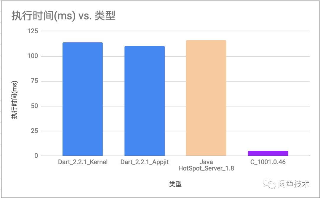 Dart編譯技術在服務端的探索和應用