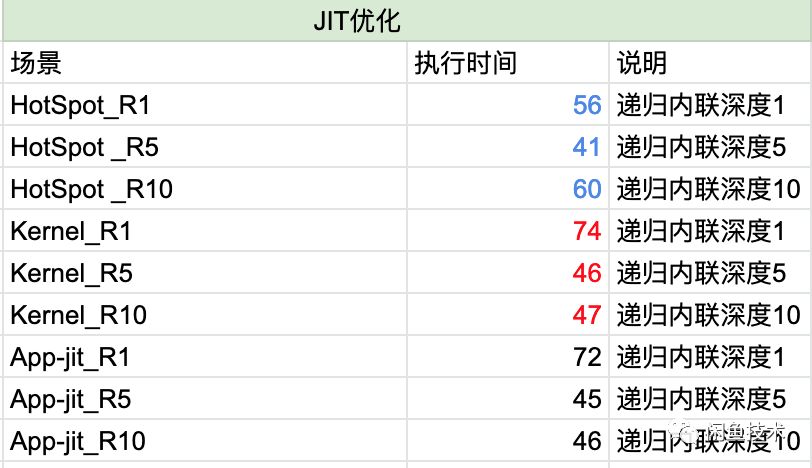 Dart編譯技術在服務端的探索和應用