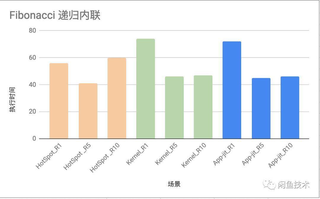 Dart編譯技術在服務端的探索和應用