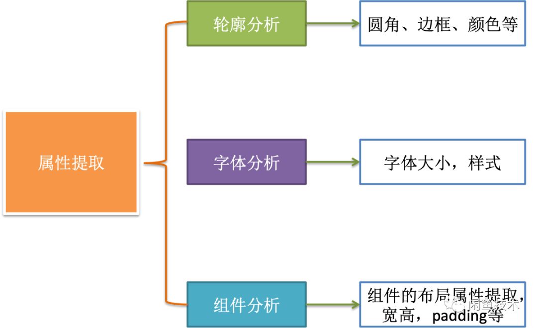 UI2CODE智慧生成Flutter程式碼——整體設計篇