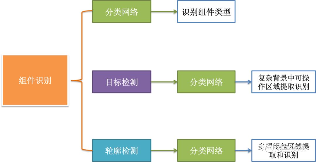 UI2CODE智慧生成Flutter程式碼——整體設計篇