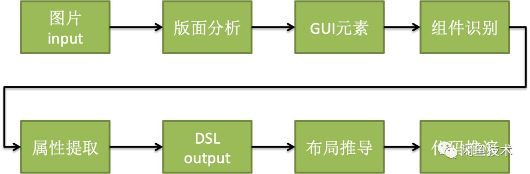 UI2CODE智慧生成Flutter程式碼——整體設計篇