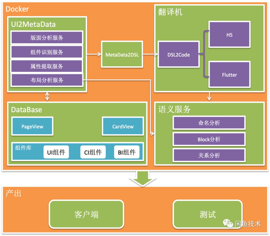 UI2CODE智慧生成Flutter程式碼——整體設計篇