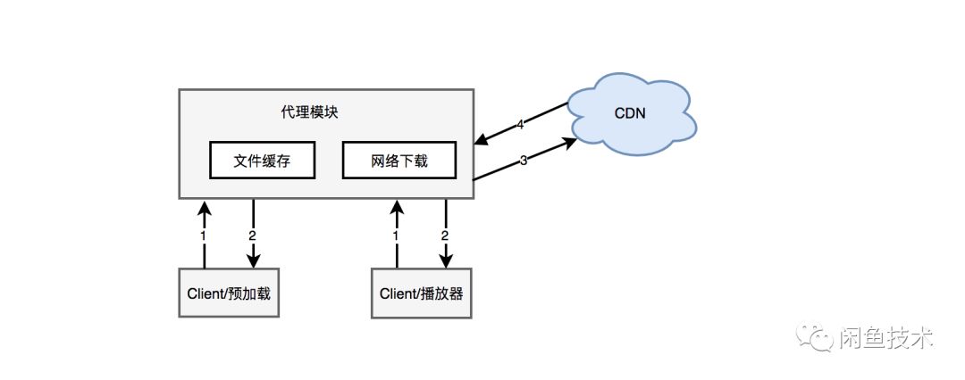 短視訊寶貝=慢？阿里巴巴工程師這樣秒開短視訊。