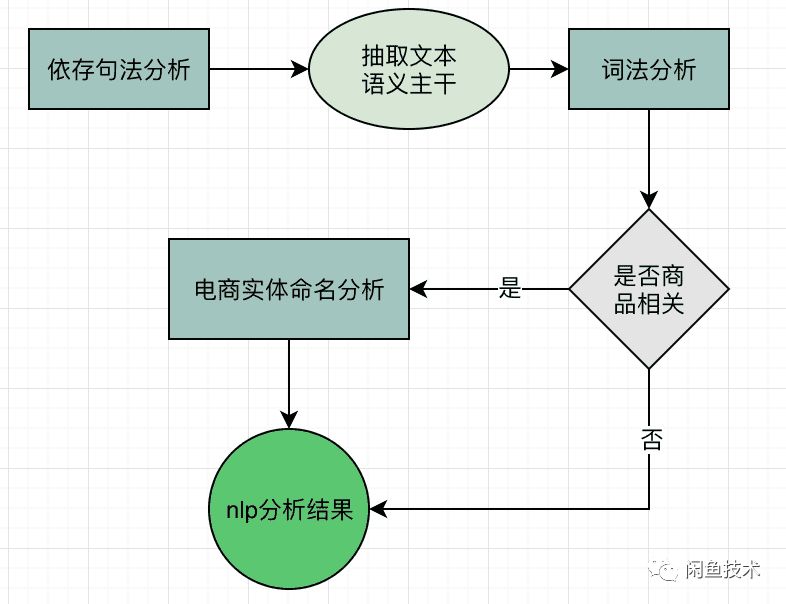 語義解析在「UI 2 CODE」中的應用