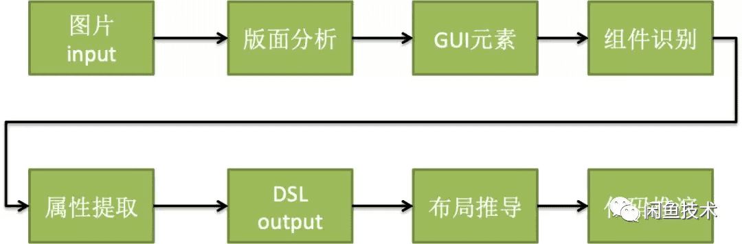 UI2CODE智慧生成程式碼——元件識別篇