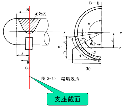 长跨距大直径薄壁的卧式容器鞍座设计的图5