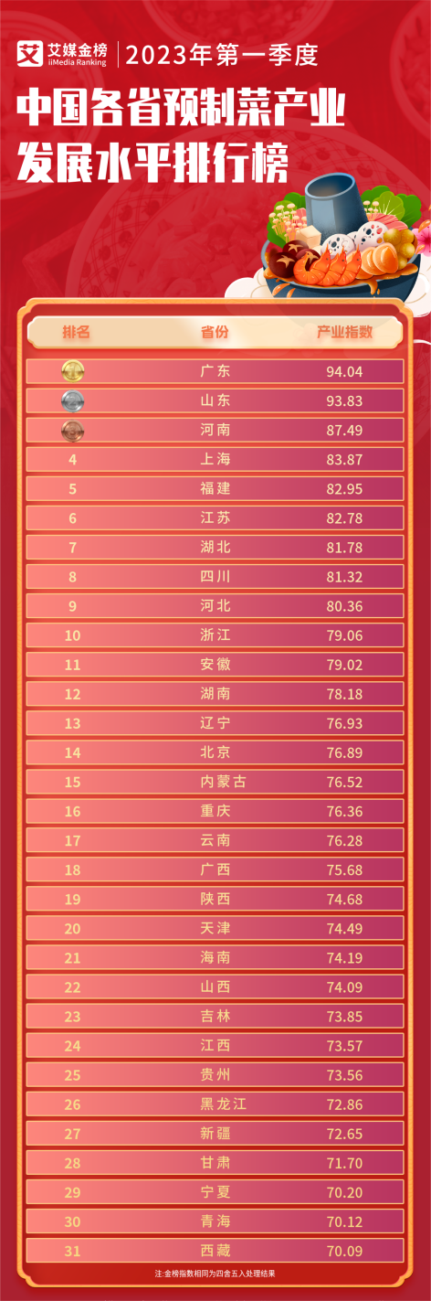 广东领跑第一！山东紧随其后......2023全国预制菜榜单排名出炉(图2)