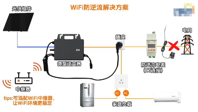 微型逆變器配合防逆流WIFI電表