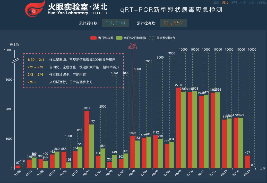 深圳今日检测量过万！大鹏“火眼”实验室启用！华大基因在全国新冠检测能力已达5万人份/日-肽度TIMEDOO