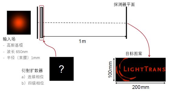 生成LightTrans光標的衍射擴散器的設計的圖2
