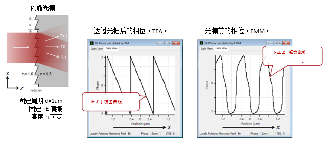 薄元近似（TEA）與傅立葉模態方法（FMM）在光柵建模中的對比的圖10