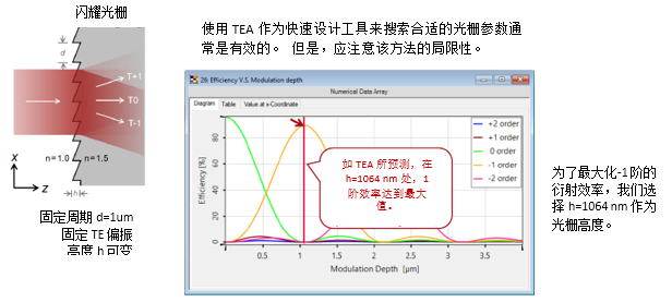 薄元近似（TEA）與傅立葉模態方法（FMM）在光柵建模中的對比的圖9