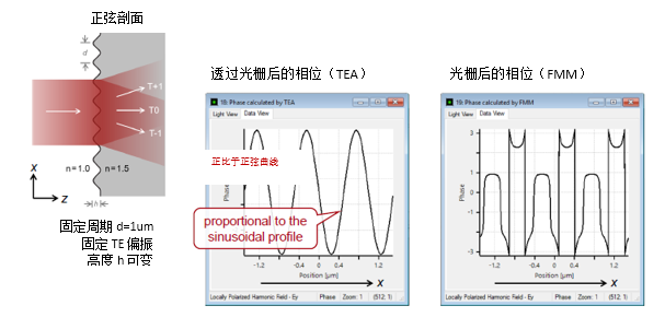薄元近似（TEA）與傅立葉模態方法（FMM）在光柵建模中的對比的圖4
