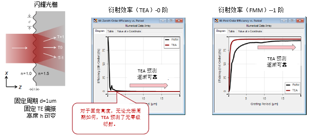 薄元近似（TEA）與傅立葉模態方法（FMM）在光柵建模中的對比的圖12