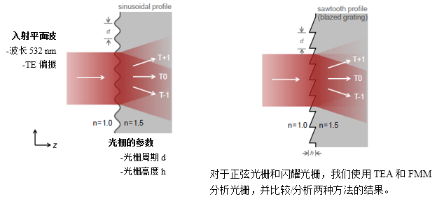 薄元近似（TEA）與傅立葉模態方法（FMM）在光柵建模中的對比的圖2