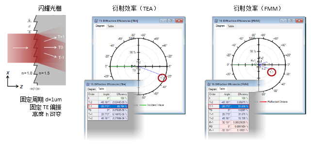 薄元近似（TEA）與傅立葉模態方法（FMM）在光柵建模中的對比的圖11