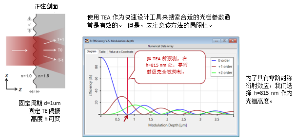 薄元近似（TEA）與傅立葉模態方法（FMM）在光柵建模中的對比的圖3