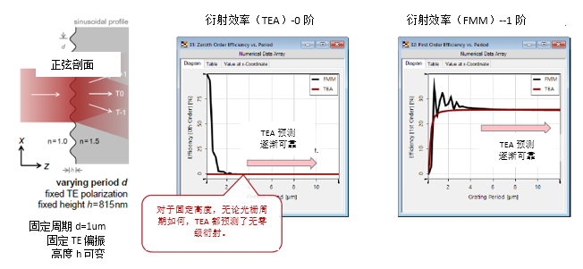 薄元近似（TEA）與傅立葉模態方法（FMM）在光柵建模中的對比的圖7