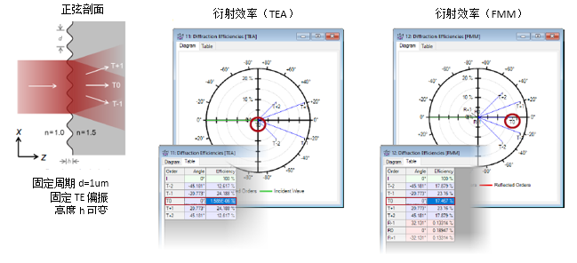 薄元近似（TEA）與傅立葉模態方法（FMM）在光柵建模中的對比的圖6