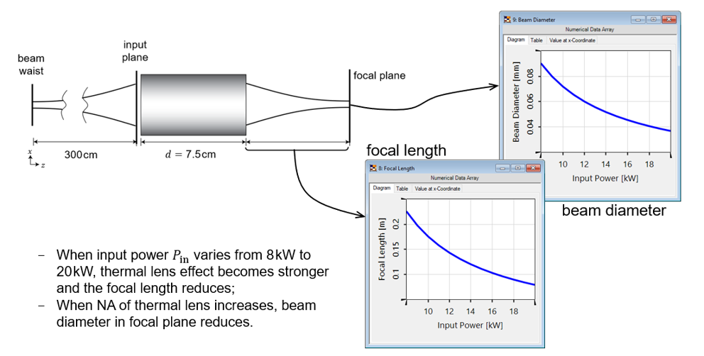 通过热透镜聚焦不同类型的高斯模式的图2