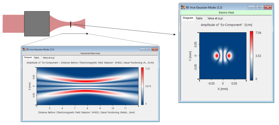 通过热透镜聚焦不同类型的高斯模式的图1