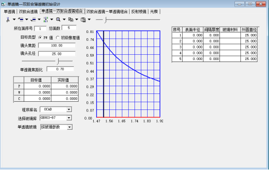 OCAD：單透鏡與雙膠合透鏡結構組合設計的圖2