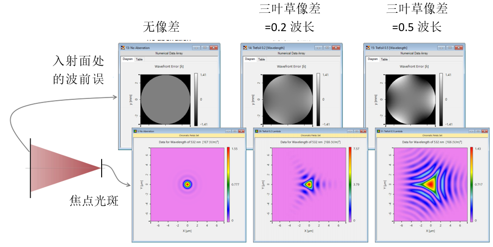 VirtualLab：球面波的像差效应对焦点的影响的图8