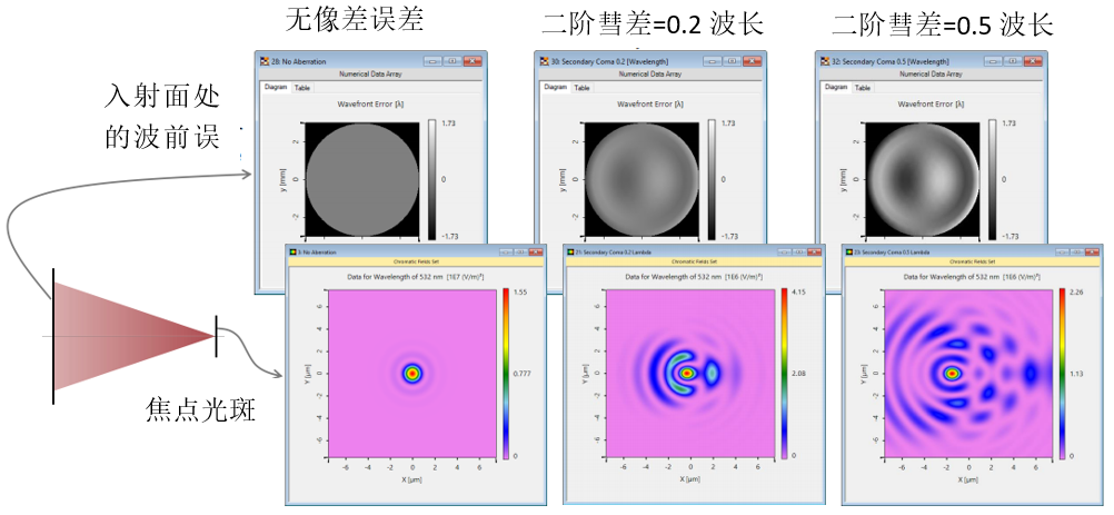 VirtualLab：球面波的像差效应对焦点的影响的图7