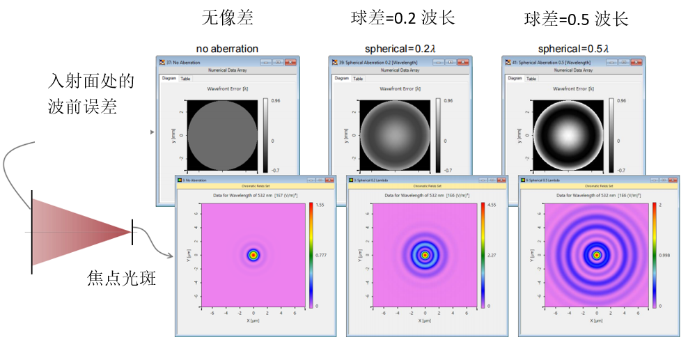 VirtualLab：球面波的像差效应对焦点的影响的图4