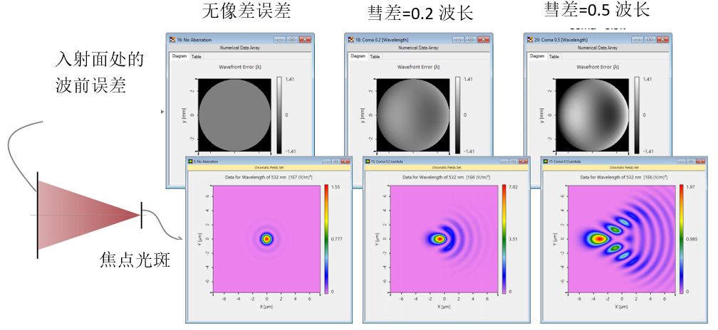 VirtualLab：球面波的像差效应对焦点的影响的图6