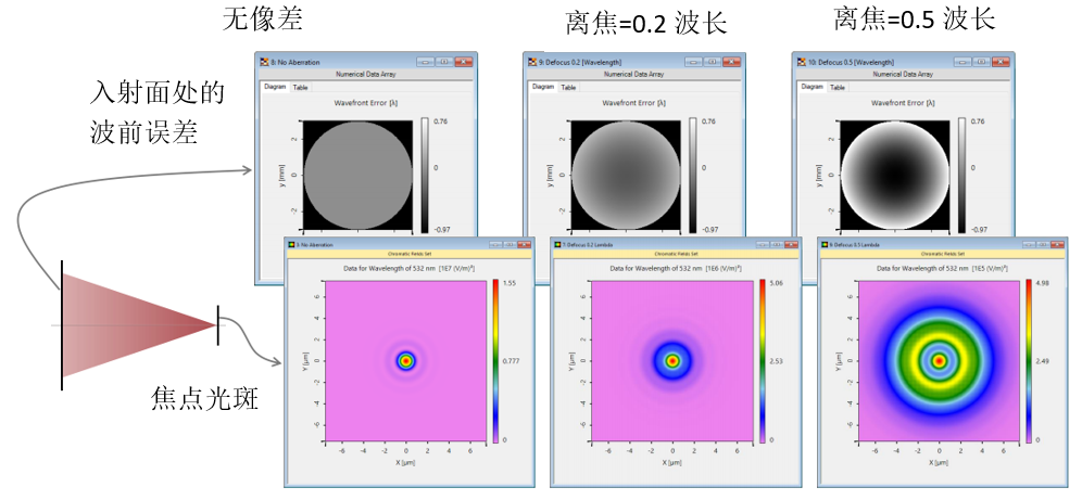 VirtualLab：球面波的像差效应对焦点的影响的图3