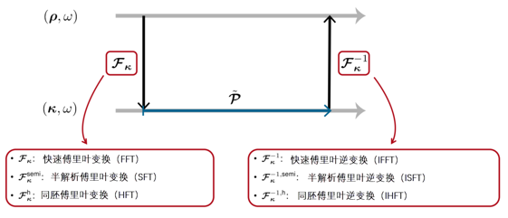 VirtualLab Fusion：自由空间传播算子中傅里叶变换技术的自动选择的图3