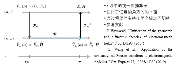 VirtualLab Fusion：自由空间传播算子中傅里叶变换技术的自动选择的图2