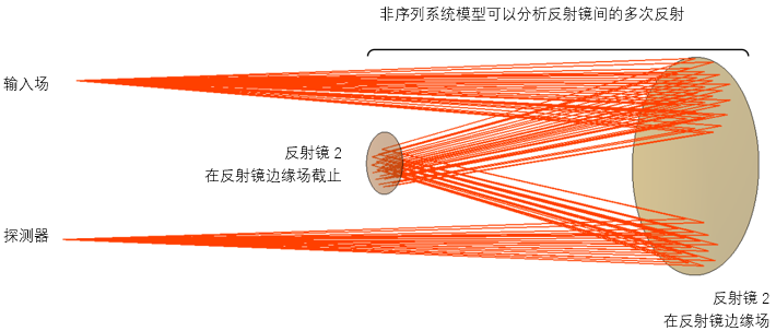 Offner系統的非序列場追跡分析的圖3
