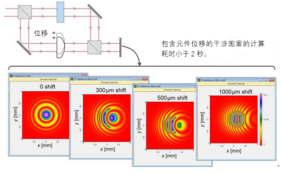 多路徑光學系統和VirtualLab Fusion技術的圖1