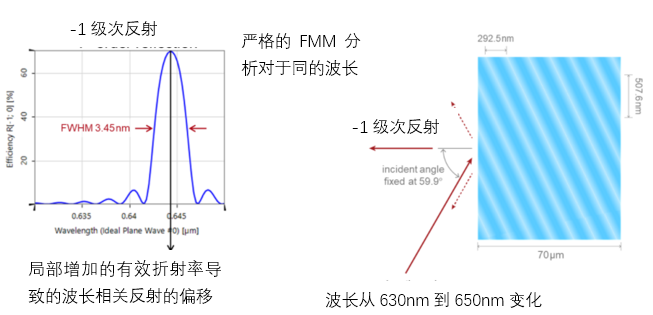 特殊光栅的光谱灵敏度和角灵敏度的图1