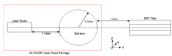 激光二极管光源耦合到光纤的图2