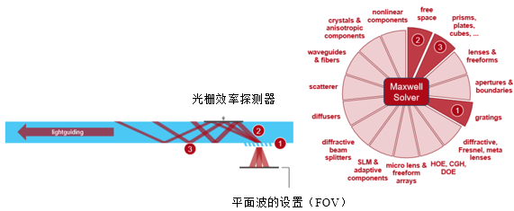 用于期望視場（FOV）上光導耦合的傾斜光柵的優化的圖10