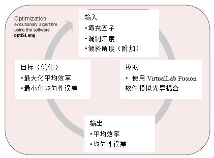 用于期望視場（FOV）上光導耦合的傾斜光柵的優化的圖3