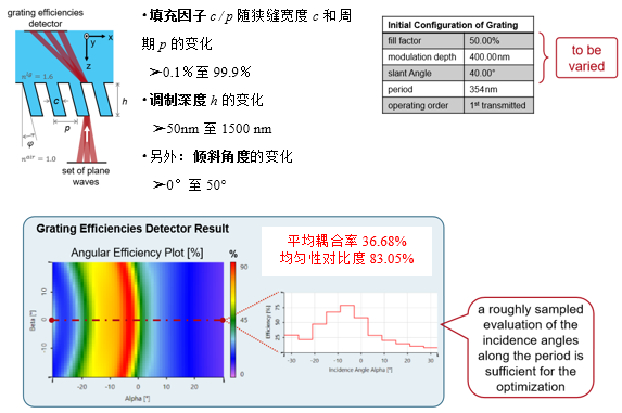用于期望視場（FOV）上光導耦合的傾斜光柵的優化的圖4