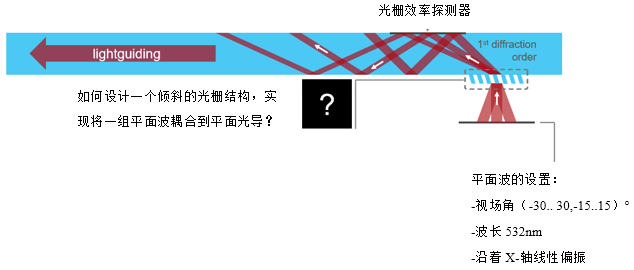 用于期望視場（FOV）上光導耦合的傾斜光柵的優化的圖2