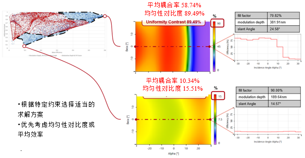 用于期望視場（FOV）上光導耦合的傾斜光柵的優化的圖6