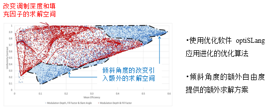 用于期望視場（FOV）上光導耦合的傾斜光柵的優化的圖5