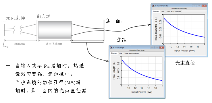 通過熱透鏡聚焦的高斯光束的圖3