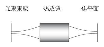 通過熱透鏡聚焦的高斯光束
