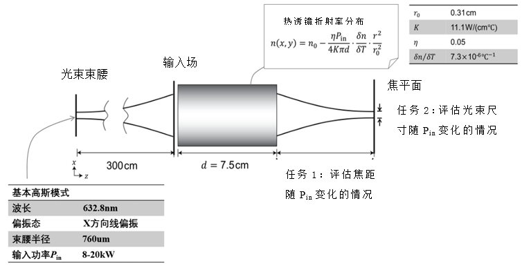 通過熱透鏡聚焦的高斯光束的圖2