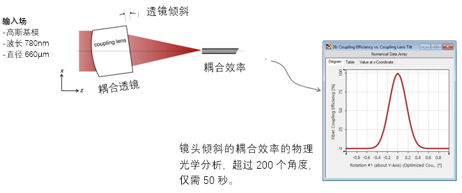 光纖耦合系統的公差分析的圖4