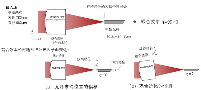 光纖耦合系統的公差分析的圖2